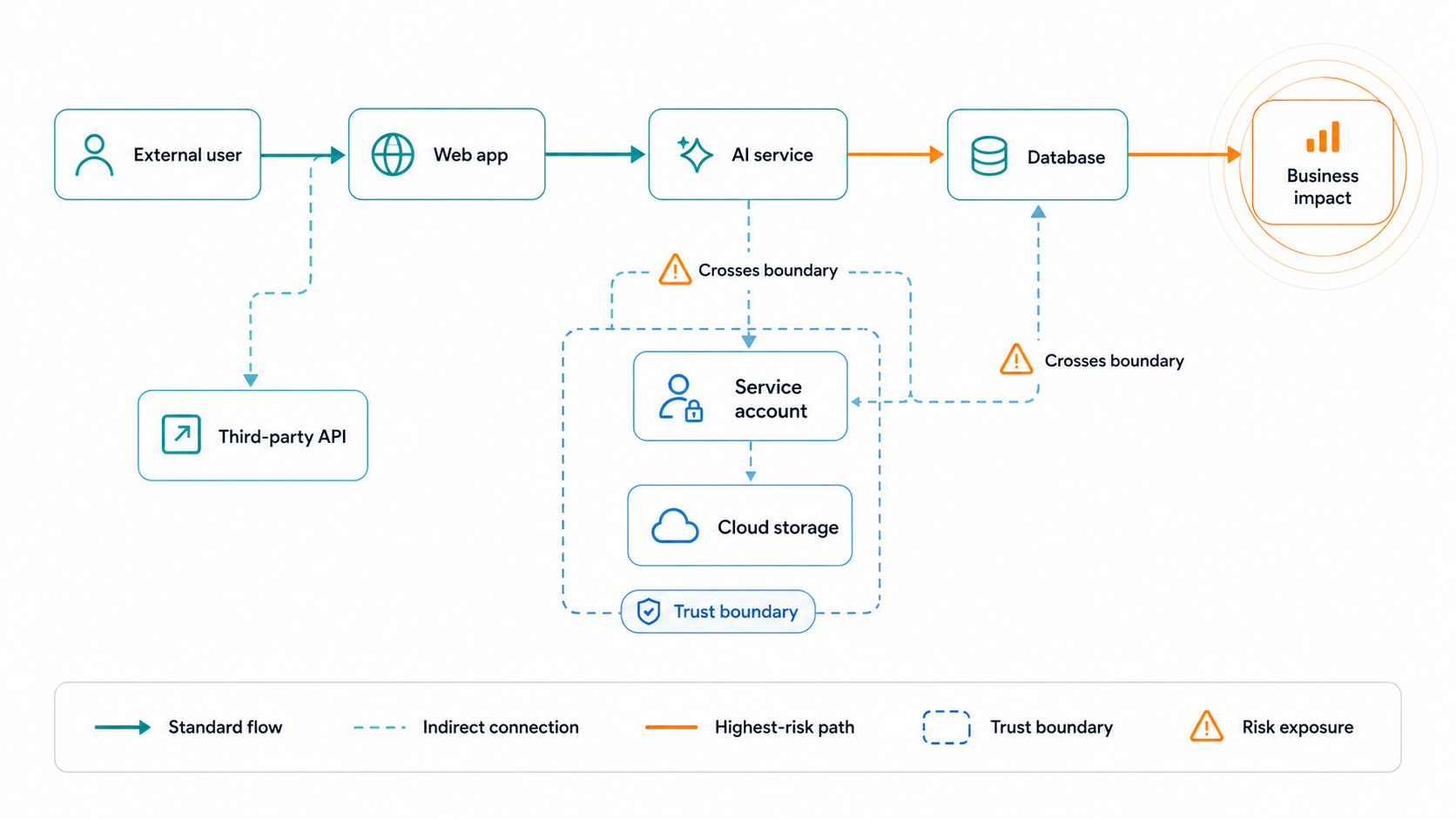 Simplified system map: external user through web app, AI service, and database to business impact, with trust boundaries and the highest-risk path highlighted.